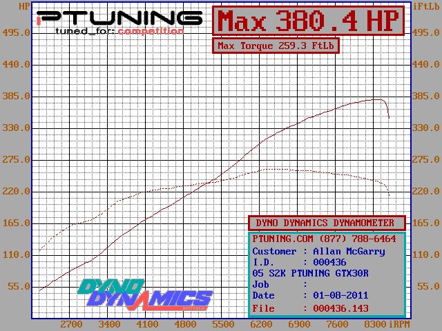 GTX3076R 2.2L 8PSI